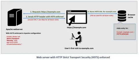 Нет заголовка hsts