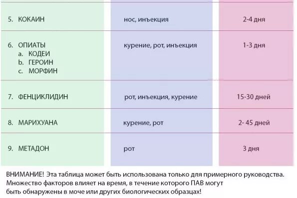 Сколько держаться наркологические. Период выведения наркотиков из мочи. Сколько какие вещества выводятся из организма. Время вывода веществ из организма. Сроки выведения наркотиков из организма.