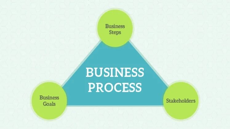 Business process. Business process Management. Бизнес процесс картинка. Business goal.