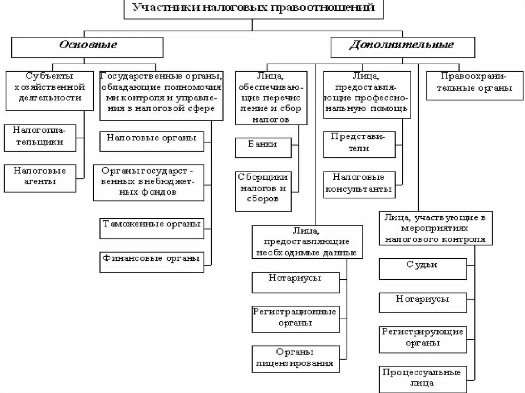 Правоотношения в рф. Структура правоотношений схема. Структура гражданских правоотношений схема. Структурная схема правоотношений в Российской Федерации. Субъекты и объекты гражданских правоотношений схема.