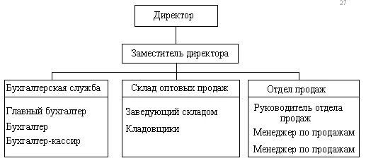 Анализ бухгалтерской службы. Структура отдела бухгалтерского учета и отчетности. Схема организационной структуры бухгалтерии организации. Анализ бухгалтерской службы. Показатели бухгалтерской отчетности.