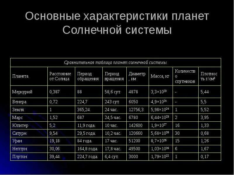 Различия между планетами. Сравнительная характеристика планет солнечной системы. Таблица солнечной системы. Характеристика планет. Планеты-гиганты солнечной системы таблица.