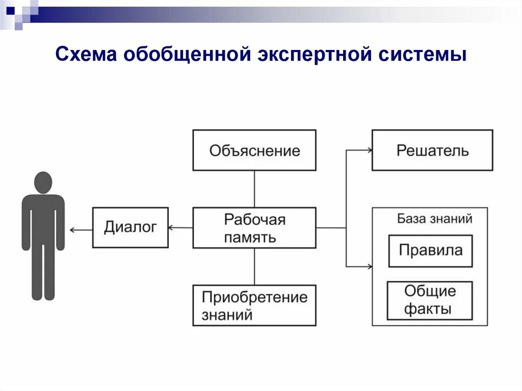 Направление экспертных систем. Обобщенная структура экспертной системы. схема работы экспертной системы. экспертная система пример схема. блок схема экспертной системы.