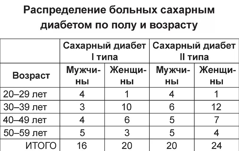 Сколько живут с диабетом 1. Диабет 2 типа таблица по возрасту таблица. Таблица по сахарному диабету 2 типа по возрастам. Таблица по сахарному диабету 2 типа по возрасту. Возрастные категории сахарного диабета.