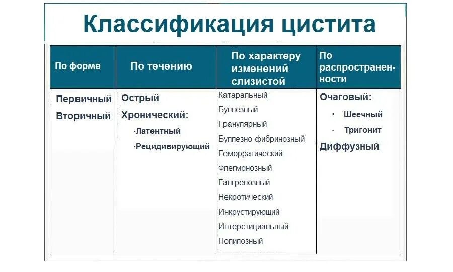 Что делать если цистит начался. Клиническая классификация цистита. Острый цистит классификация. Формы хронического цистита. Хронический цистит классификация.