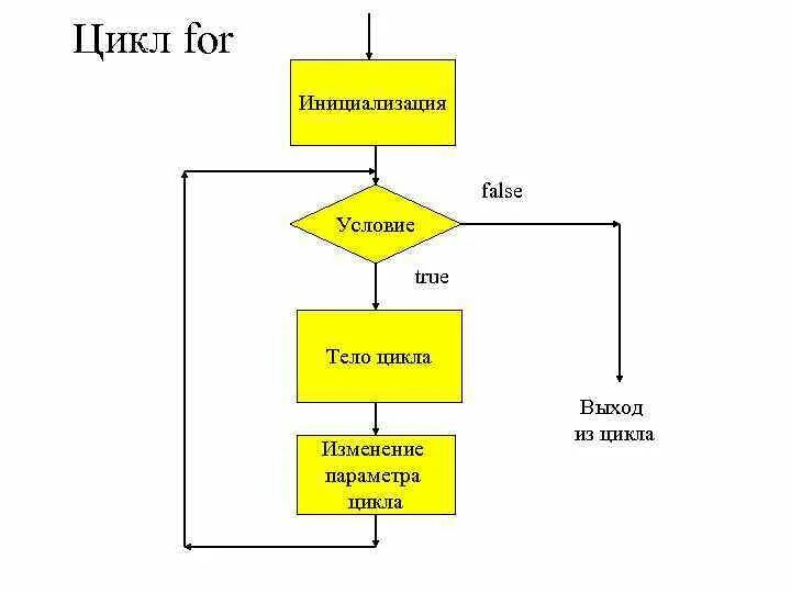 Цикл фор в блок схеме питон. Блок схема цикла for Python. Цикл фор в блок схеме c++. Блок схема цикла for java. Используя цикл for и библиотеку черепашки