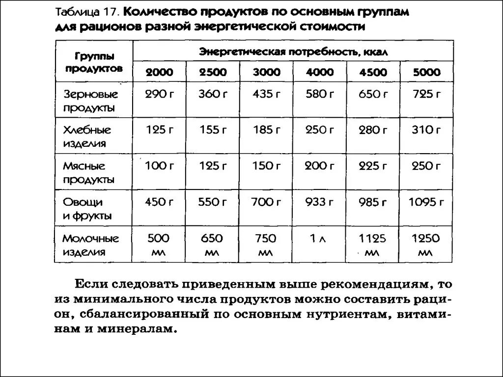 Таблица спортсмена. Суточный рацион спортсмена таблица. Рацион питания спортсмена. Суточный рацион питания спортсмена. График питания спортсмена.