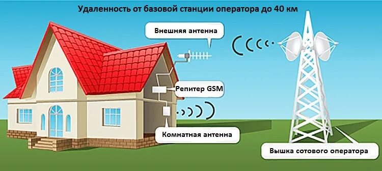 Репитер GSM сигнала 3g 4g. Усилитель сотовой связи GSM, 3g, 4g. GSM-3g.3 GSM. Усилитель сотовой связи репитер 2g-3g-4g. Усиление 4g комплект