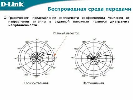 Направленность и усиление