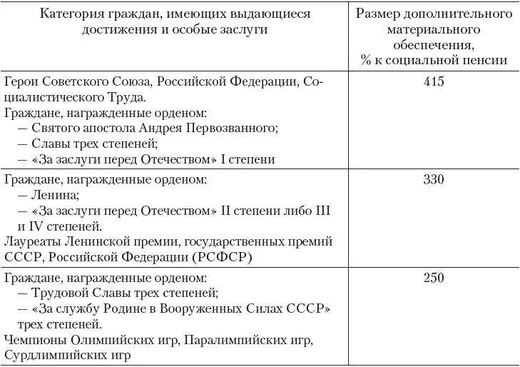 Социальные категории граждан рф. Размер дополнительного материального обеспечения. Категории лиц, имеющих право на ежемесячное материальное обеспечение. Дополнительное материальное обеспечение граждан за особые заслуги. ДМО граждан РФ за Выдающиеся достижения и особые заслуги перед РФ.