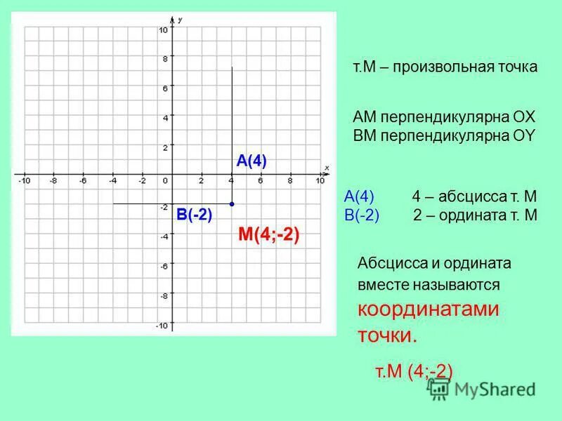 Сумма абсцисс и ординат точки. Что такое абсцисса и ордината на координатной плоскости. Абсцисса и ордината точки. Перпендикулярные координатные точки.