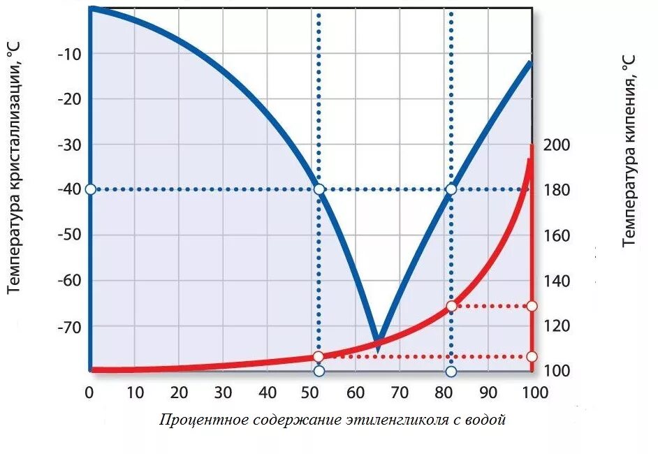 Стремительный поток смеси воды. Температура кристаллизации раствор этиленгликоля и воды. Замерзание раствора этиленгликоля. Температура кристаллизации водных растворов этиленгликоля. Температура замерзания 60% раствора этиленгликоля.