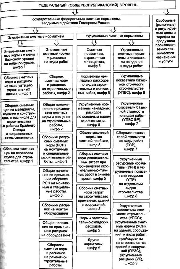 Сметные нормативы. Сметные нормативы подразделяются на. Сметная стоимость строительства схема. Элементные и укрупненные сметные нормы. Методика применения сметных норм