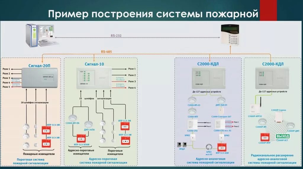 Опс 9. Система Болид пожарная сигнализация схема подключения сигнализации. Проект АПС на болиде с2000-КДЛ. С2000-КДЛ охранная система. Адресно пороговая пожарная сигнализация схема.