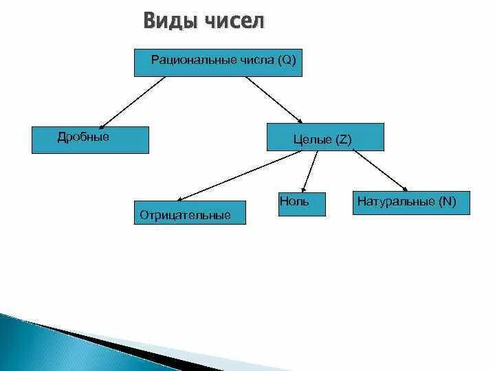 Схема целые числа рациональные числа. Действительные числа схема. Схема натуральные числа целые числа рациональные числа. Действительные числа классификация чисел.