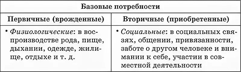 Вторичные потребности человека примеры. Первичные и вторичные потребности. Потребности человека первичные врожденные вторичные приобретенные. Потребности человека первичные и вторичные схема. Базовые и вторичные потребности.