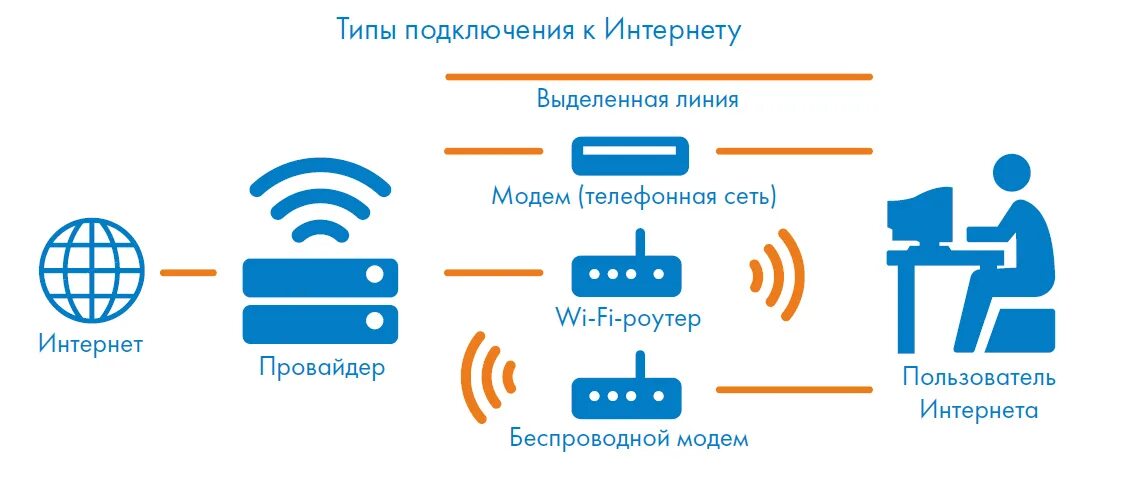 Типы подключения к интернету. Тип проводного соединения с интернетом. Способы подключения к интернету схема. Типы подключения к сети