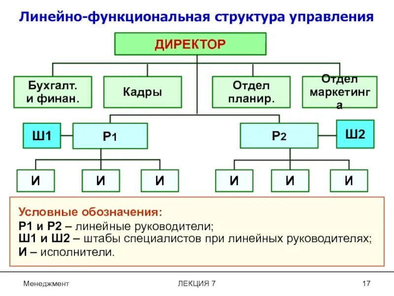 Линейная организационная структура управления предприятием. Виды организационных структур управления предприятием схема. Линейная структура управления в управляющей компании. Организация линейных работ. Схема линейной организационной структуры управления.