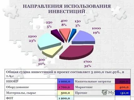 Направление использования инвестиций