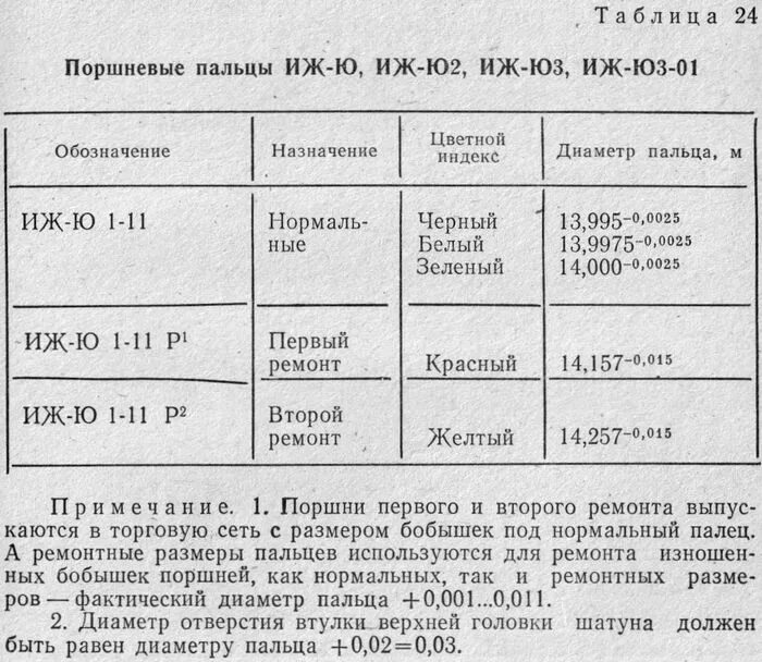 Размерные группы поршней ИЖ Юпитер 5. Диаметр пальца поршня ИЖ Юпитер 5. Диаметр поршня ИЖ Юпитер. Палец поршня ИЖ Юпитер 5 Размеры.