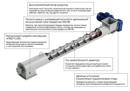 Характеристики конвейеров