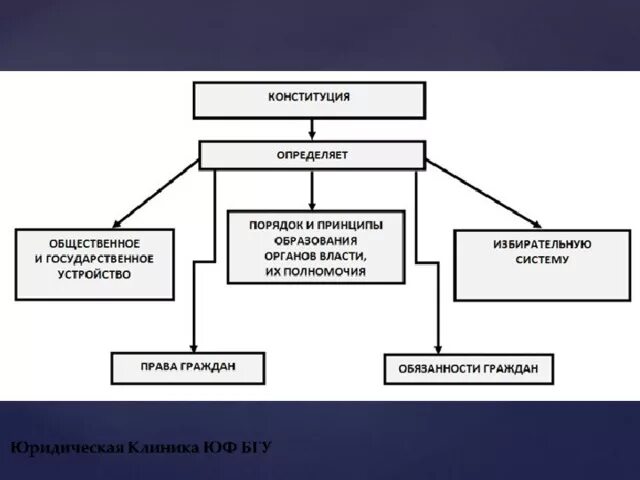 Конституция основные законы схема. Нарисуйте схему высших органов власти во Франции по Конституции 1814 г. Структура Конституции РФ схема. Схема высших органов власти Франции по Конституции 1814.