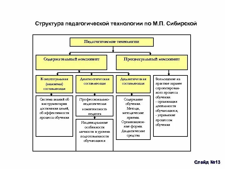 Структурные составляющие педагогической технологии. Структура педагогической технологии таблица. Структура педагогической технологии схема. Структурные компоненты технологии обучения. Компоненты образовательное технология