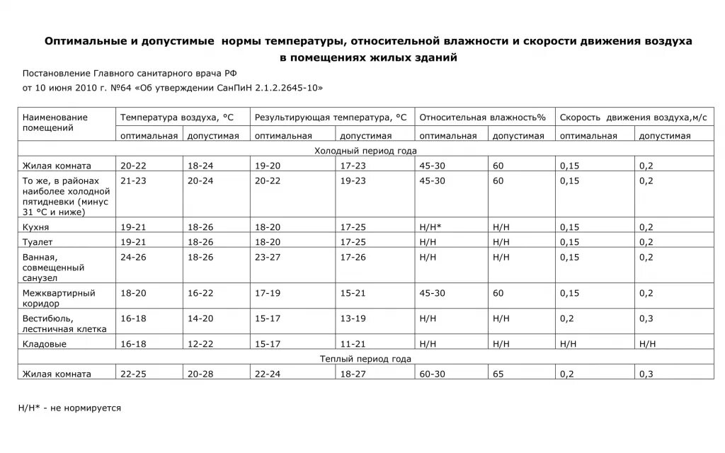 Температура в подвале многоквартирного дома нормы. Нормы САНПИН по температуре в квартире зимой. САНПИН В жилой комнате температурный режим. Норма температуры в подъезде многоквартирного дома в отопительный. Какая температура в жилых помещениях