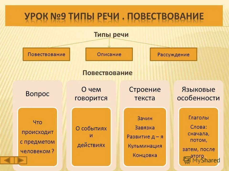 Какую форму имеет повествование в произведении. Структура текста повествования. Типы текста. Типы структуры текста. Тип речи повествование.