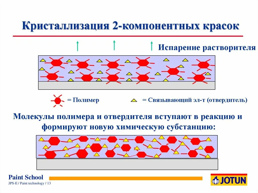 Растворитель испаряется
