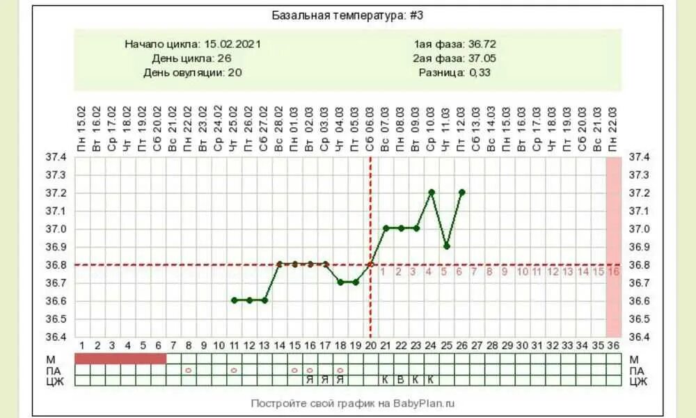 График базальной температуры с имплантационным западением. Во второй фазе базальная температура 37.1. Имплантационное западение на графике БТ. БТ при имплантационном западении графики. Базальная температура при задержке месячных