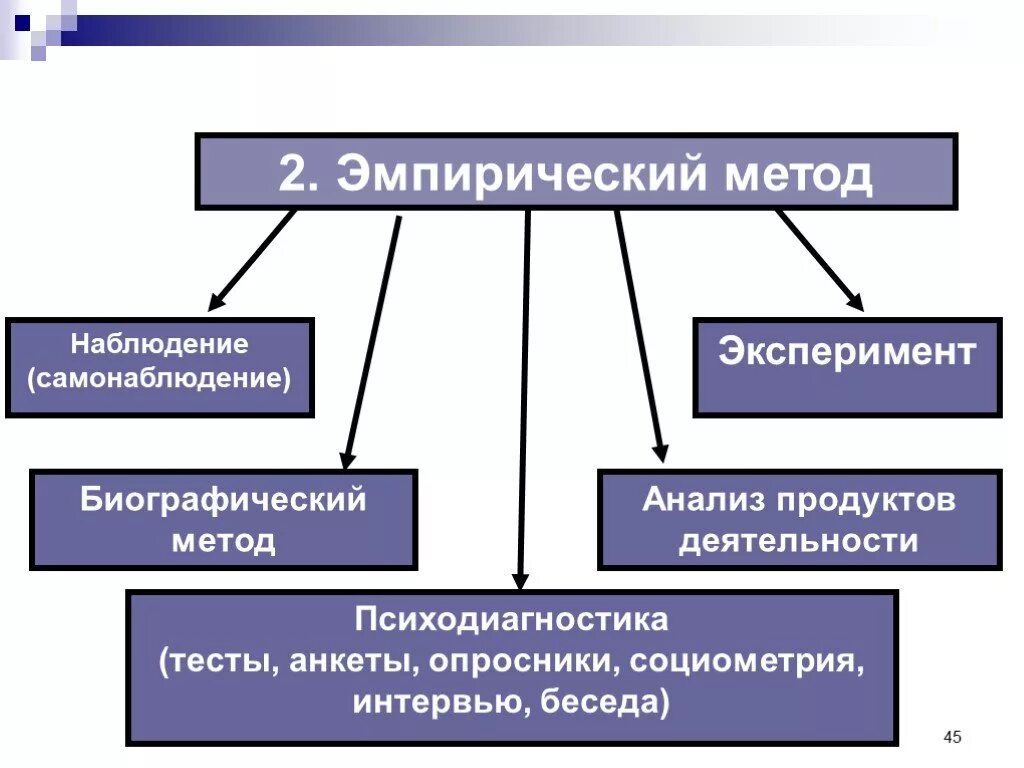 Эмпирическая психология это. Эмпирические методы в психологии. Психологические эмпирические методы это. Эмпирические методы исследования. Методы исследования  наблюдение самонаблюдение.