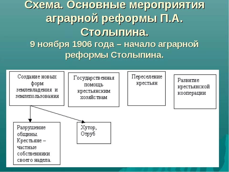 Реформы столыпина 9 класс история россии. «Основные мероприятия аграрной реформы п.а. Столыпина». Мероприятия столыпинской аграрной реформы. Основные мероприятия аграрной реформы Столыпина. Основные события столыпинской аграрной реформы.