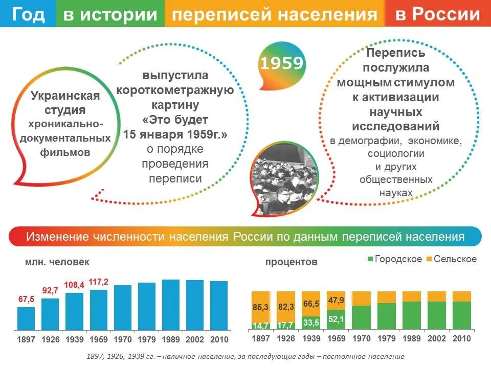 Программа переписи населения. Перепись 1959. Перепись населения 1959. Данные переписи населения 1959 года.