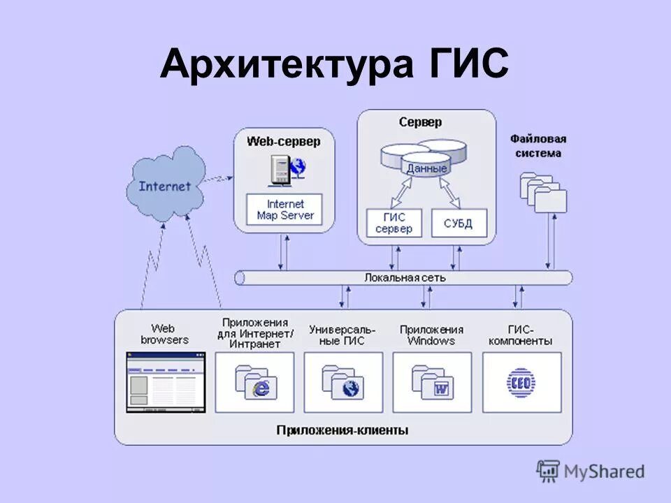 Географические информационные системы. Гис системы. Ги. Картографические базы данных. Структура гис.