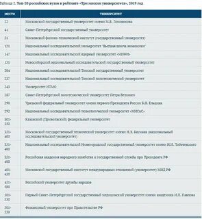 Топ вузов нижнего