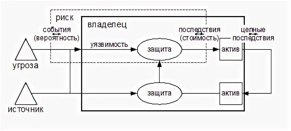 Риски собственников