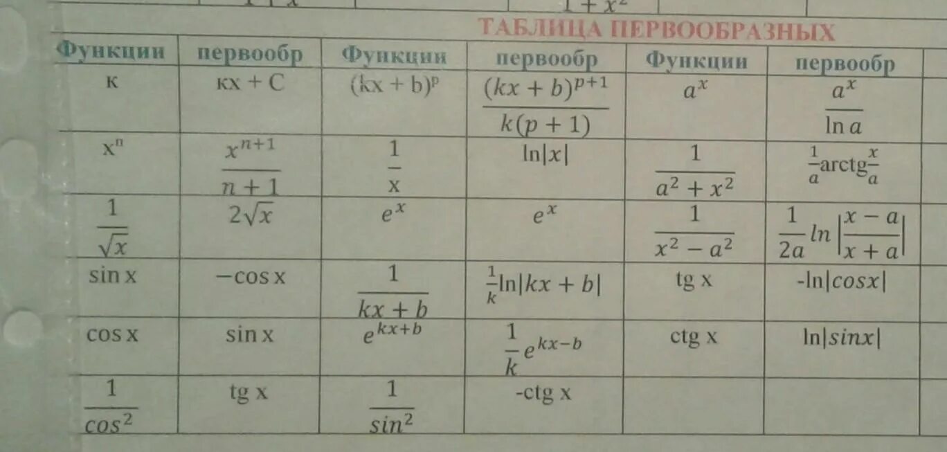 На рисунке изображена первообразная функции