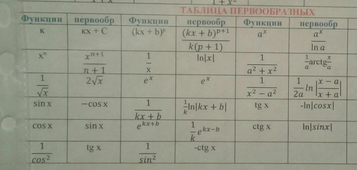 Найти первообразную функции f x cosx. Таблица первообразных функций. Формулы первообразных функций таблица полная. Первообразная таблица первообразных. Первообразная формулы таблица.