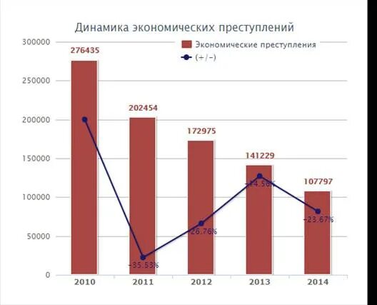 Динамика зарегистрированных преступлений. Динамика экономических кадров. экономическая динамика крыма график. масштаб теневой экономики и кризисы динамика. гифка теневая экономика эконом преступность.