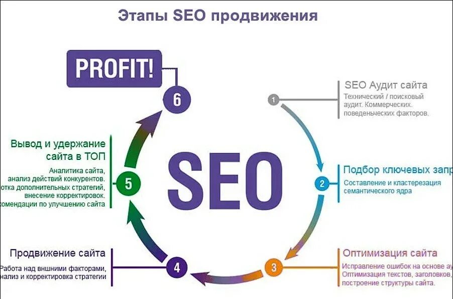 Что такое поисковая оптимизация сайта. Seo продвижение. seo продвижение сайтов. этапы продвижения сайта. этапы seo продвижения.