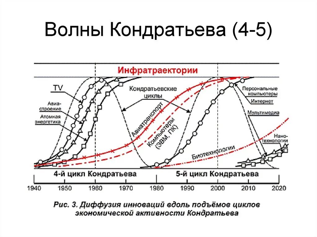 Теория н.Кондратьева. Теория циклов Кондратьева. Теория длинных волн н.д. Кондратьева.. Теория длинных циклов Кондратьева.