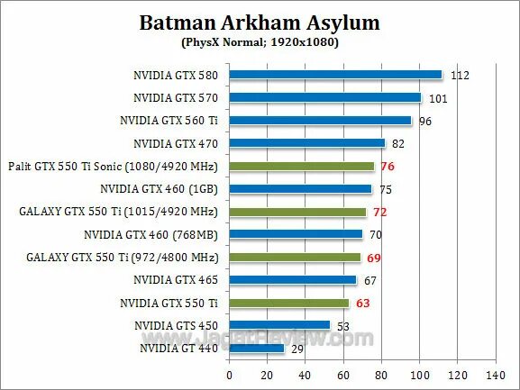 Nvidia geforce gtx 650 ti драйвер. GEFORCE GTX 650 или GTX 550. GTX 550 ti характеристики. Джифорс GTX 550 ti характеристики. GTX 550 ti тесты.