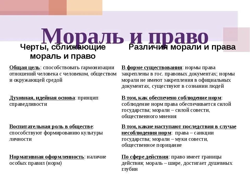 Моральные нормы запрета. Черты сближающие мораль и право. Мораль и право таблица. Мораль и право различия.