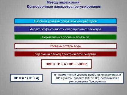 Метод индексации цен