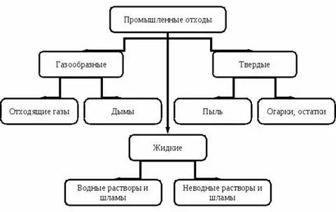 Виды отходов промышленности