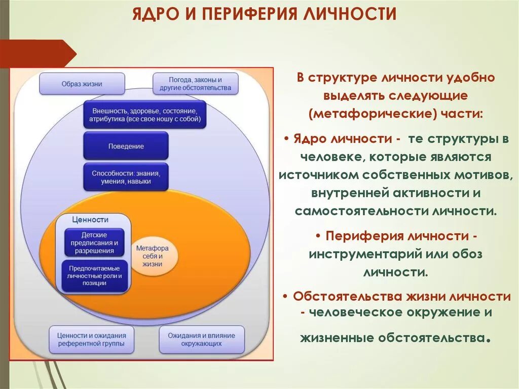 Составляющие элементы ядра. Ядро и периферия личности. Ядро личности. Структура ядра личности. Ядро личности в психологии.