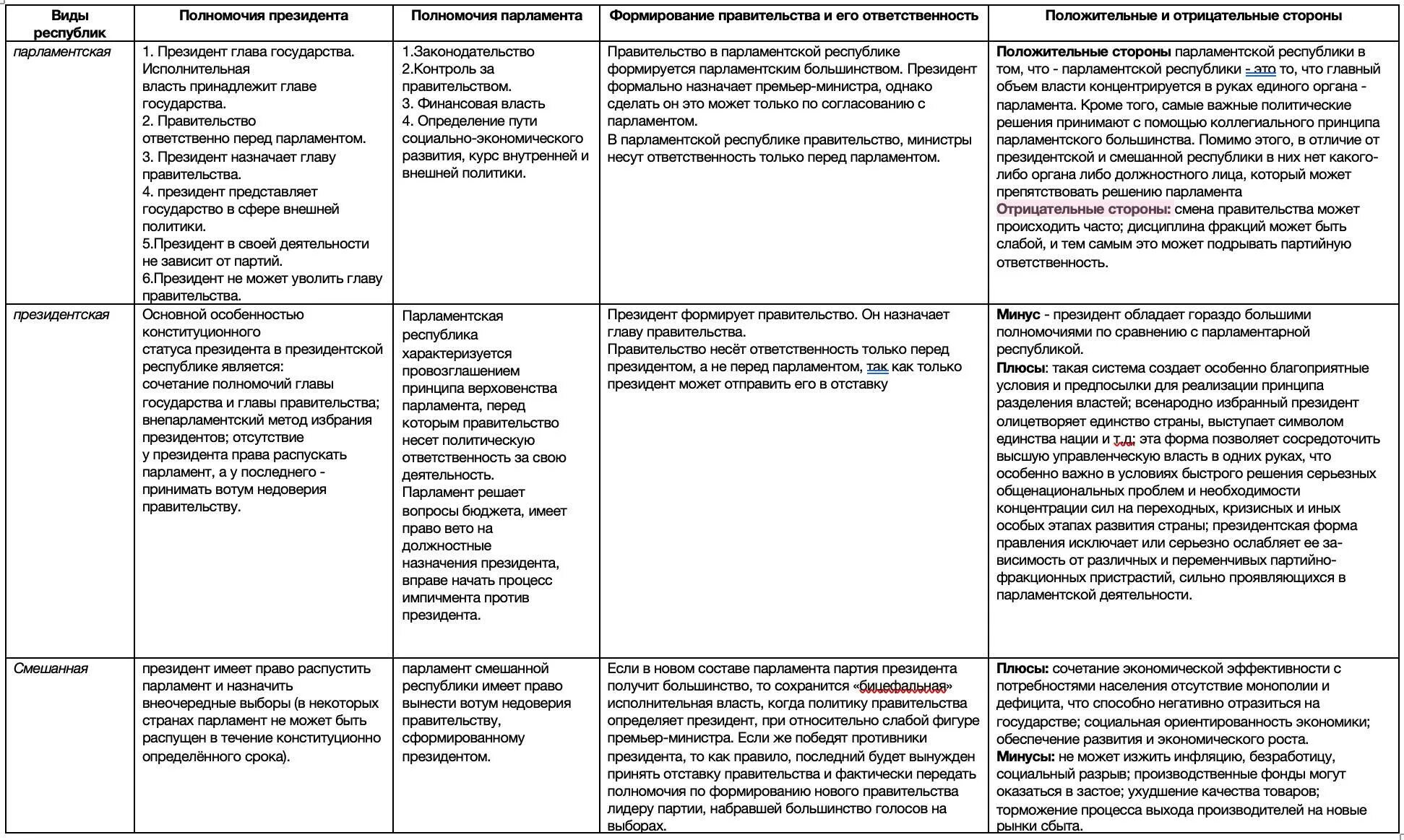 1 президентская 2 парламентская 3 смешанная. Полномочия президента в парламентской Республике таблица. Парламентская Республика полномочия президента и парламента таблица. Полномочия парламента в президентской Республике. Полномочия парламента в президентской Республике кратко таблица.