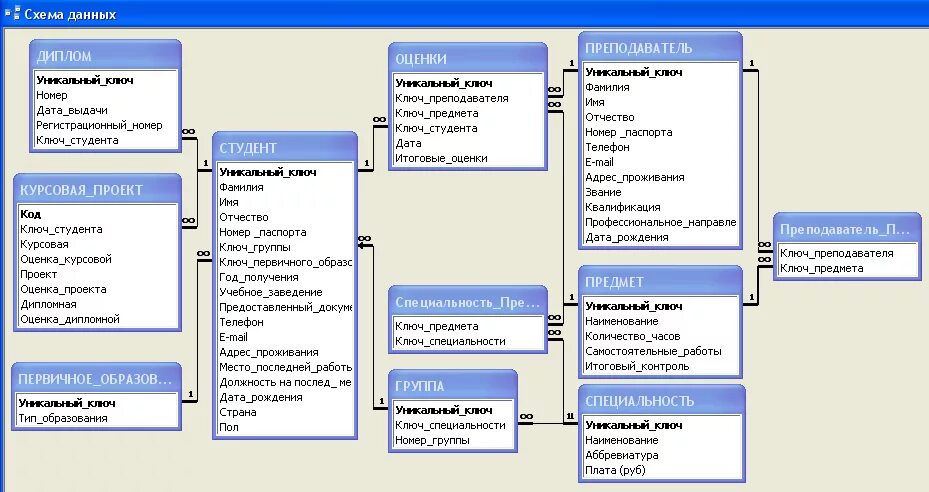 База данных родственники. База данных институт в access. Логическая схема базы данных “учебное заведение”.. Логическая модель базы данных 1с. Логическая схема БД туристического агентства.