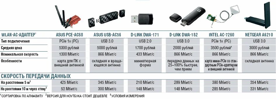 Приемник WIFI 5 ГГЦ. Wi Fi адаптер 4g. WIFI адаптер ноутбука через USB. Адаптер сетевой с антенной Selenga 3167 драйвер.